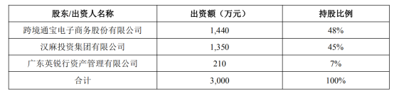 跨境通与汉麻集团等合资成立公司，搭建工业大麻出口电商平台