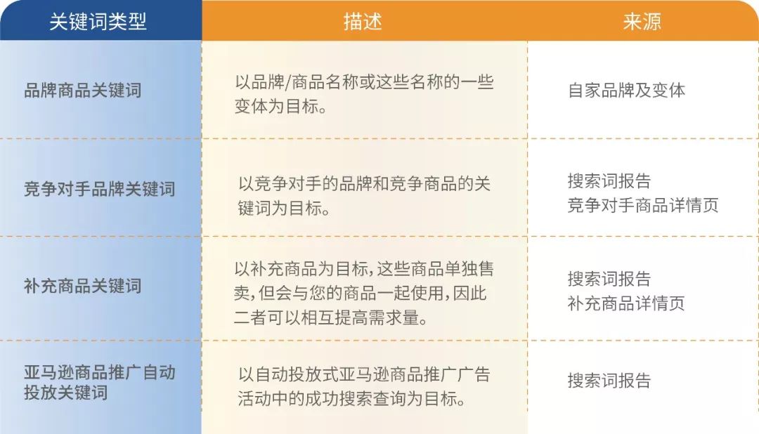 注意！错过了亚马逊广告这个功能，您可能错过80%的消费者