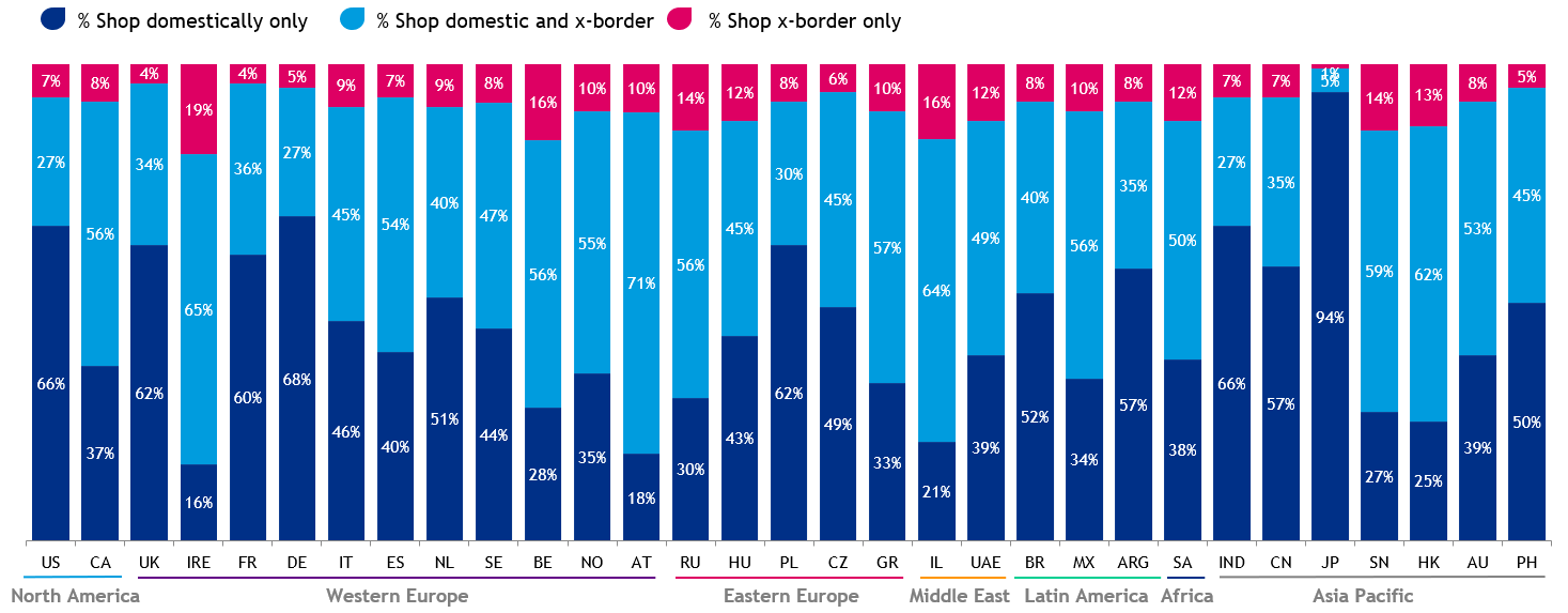 PayPal发布31国跨境网购数据报告