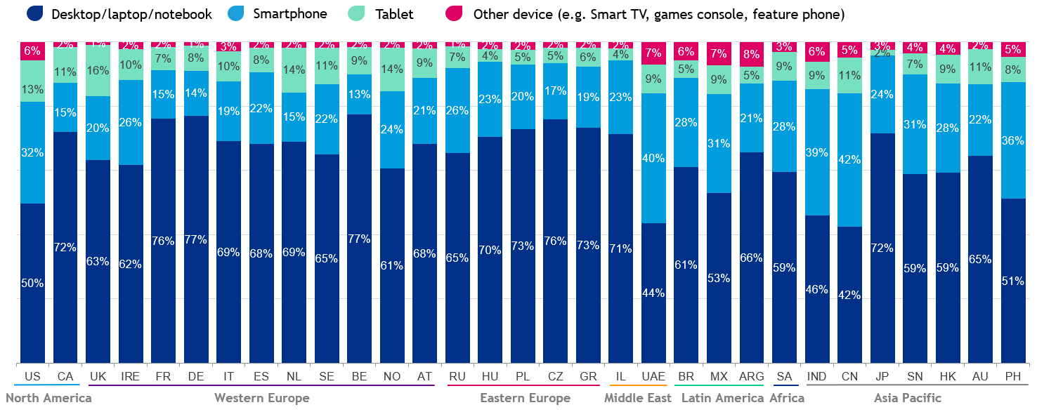PayPal发布31国跨境网购数据报告