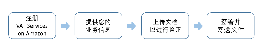 税务方案：亚马逊德国增值税未合规账号被限如何解封？