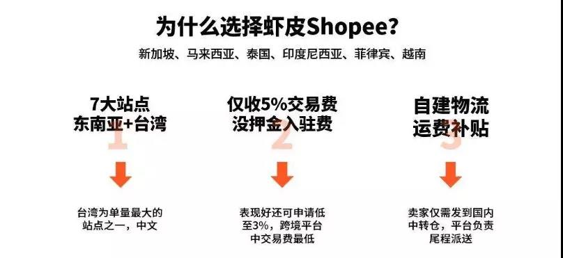 实操：Shopee的七大选品策略和运营方案