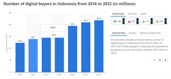 东南亚电商发展迅猛，中国卖家“钱”途光明
