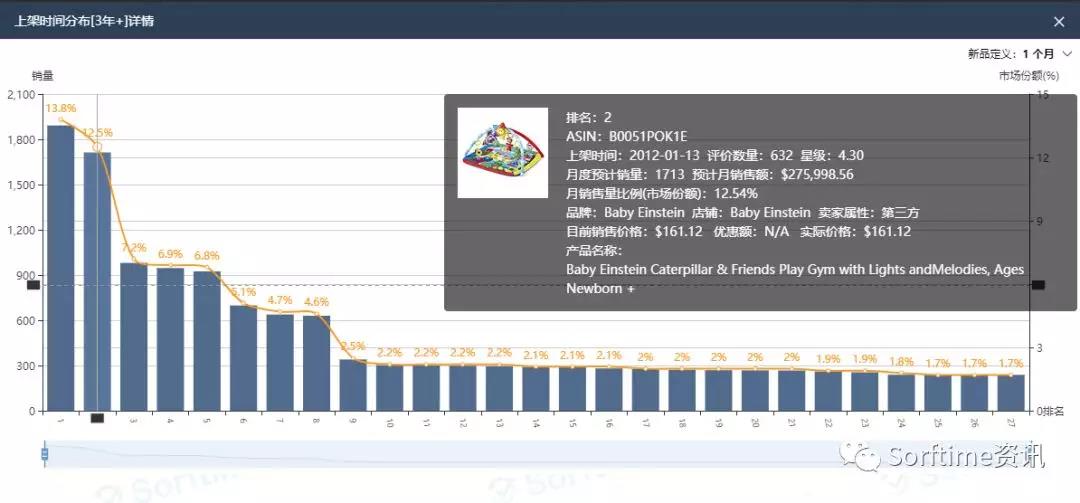 ​爆款避坑 | “宝宝爬行垫”sorftime市场大数据分析显示：“亚马逊自营垄断”的坑这样绕开！