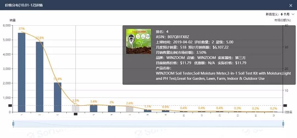 亚马逊新品占比高达24%的市场“土壤测试套件”，卖家请谨慎进入！！