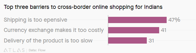 解析：印度跨境网购的“悲观论”从何而来？