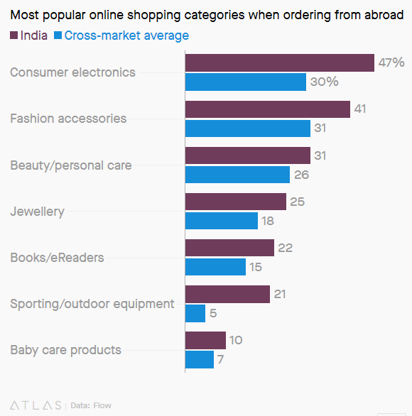 解析：印度跨境网购的“悲观论”从何而来？