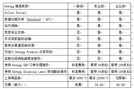 如何在众多卖家中脱颖而出?Newegg帮你想好了!