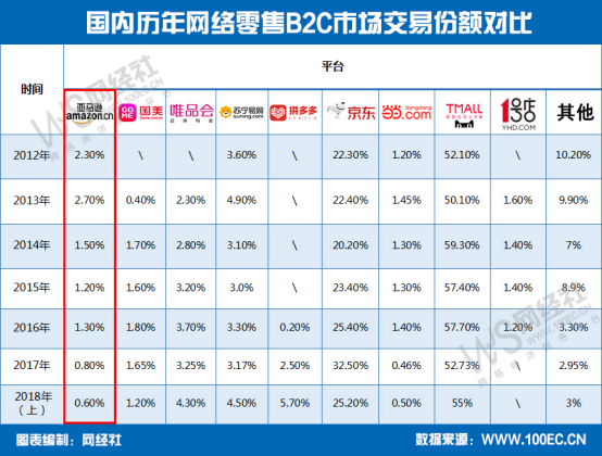 亚马逊15年“折戟”中国，五大业务缘何“冰火两重天”？