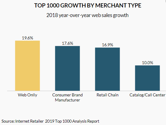《2019年北美在线零售商Top1000报告》：亚马逊电商销售额增长20%，但这家涨幅达525%