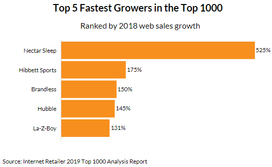 《2019年北美在线零售商Top1000报告》：亚马逊电商销售额增长20%，但这家涨幅达525%