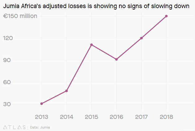 虽有赴美IPO“光环”加持，Jumia仍然掩盖不了这些挥之不去的运营问题……