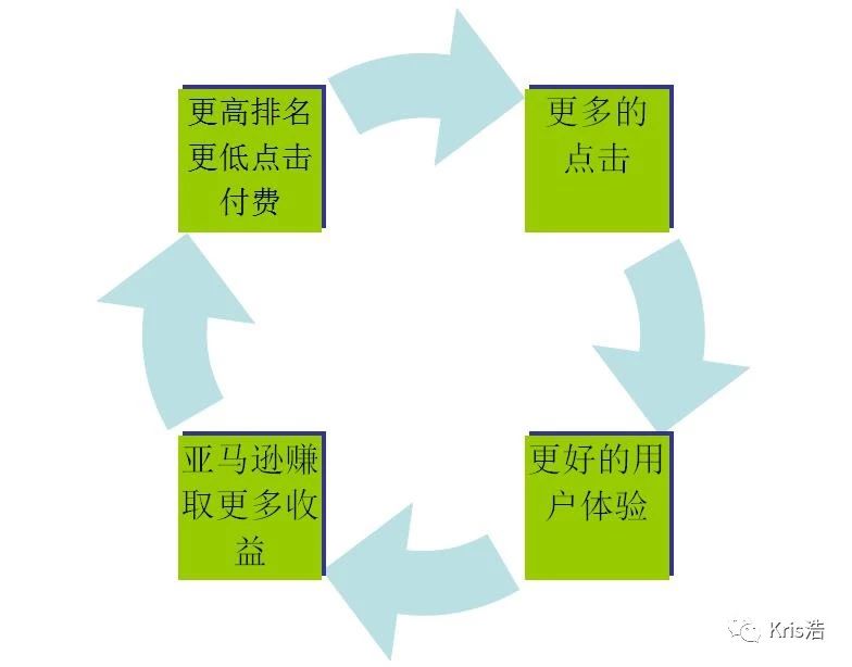 干货放送：如何让亚马逊广告的排名靠前？