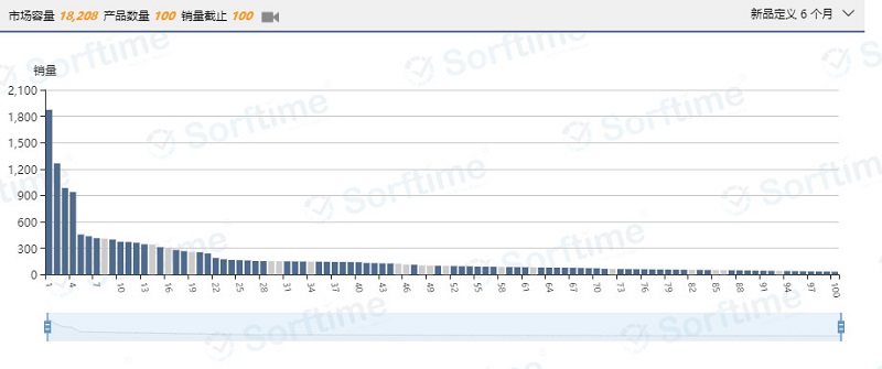 惊现蓝海市场！成本不到1美金，80%以上产品评价数量在100个以内