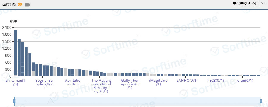 惊现蓝海市场！成本不到1美金，80%以上产品评价数量在100个以内