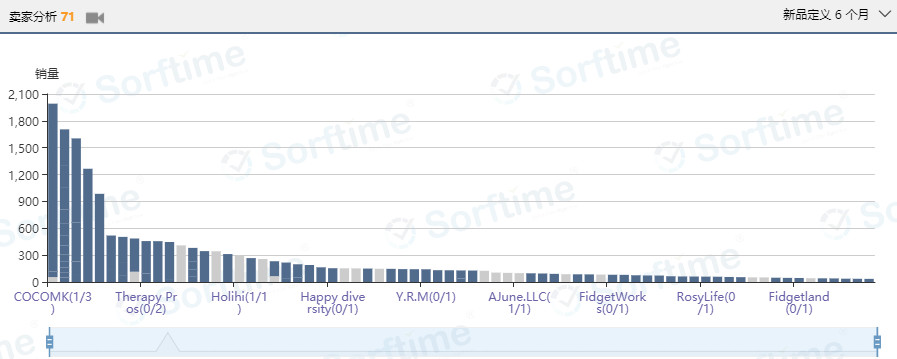 惊现蓝海市场！成本不到1美金，80%以上产品评价数量在100个以内