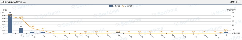 惊现蓝海市场！成本不到1美金，80%以上产品评价数量在100个以内
