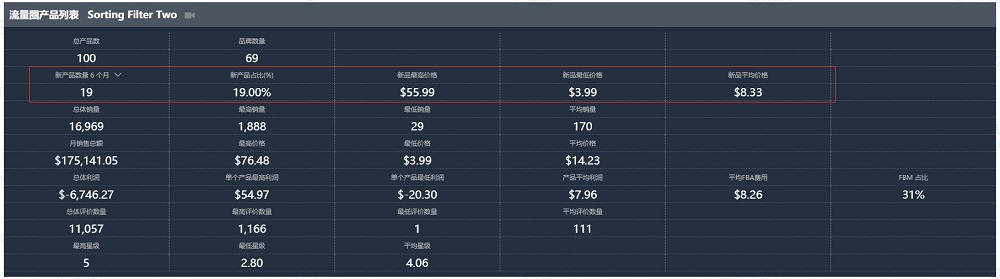惊现蓝海市场！成本不到1美金，80%以上产品评价数量在100个以内