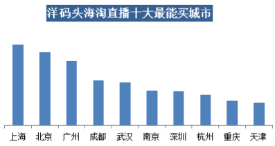 洋码头《海淘直播消费报告》发布 ：海淘直播已成用户购物新领地