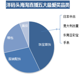 洋码头《海淘直播消费报告》发布 ：海淘直播已成用户购物新领地