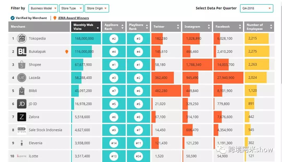 印尼电商平台Tokopedia 为何挥军跨境社交电商？