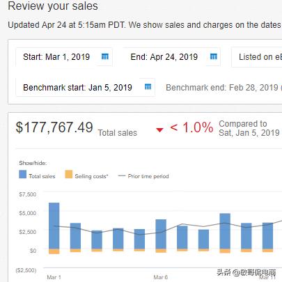 从eBay的收费方式切入，教你玩转eBay运营套路！