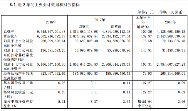 华鼎股份发布2018年度报告，跨境大卖通拓科技销售数据首次曝光