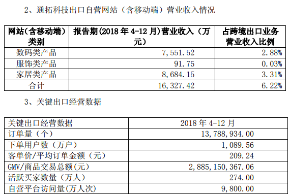 华鼎股份发布2018年度报告，跨境大卖通拓科技销售数据首次曝光