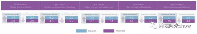 超热品类玩具在亚马逊和沃尔玛多平台玩法揭秘! 超热品类玩具在亚马逊和沃尔玛多平台玩法揭秘!