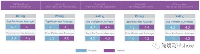 超热品类玩具在亚马逊和沃尔玛多平台玩法揭秘! 超热品类玩具在亚马逊和沃尔玛多平台玩法揭秘!