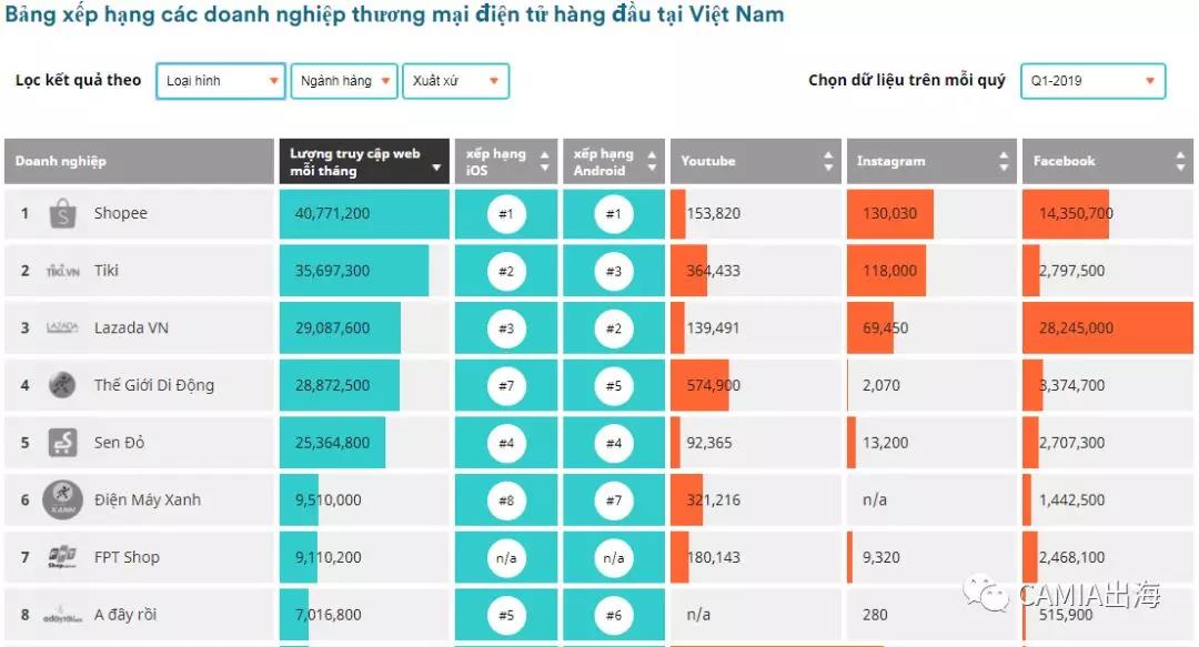 2019年Q1越南电商地图：Lazada访问量比去年减少30％以上