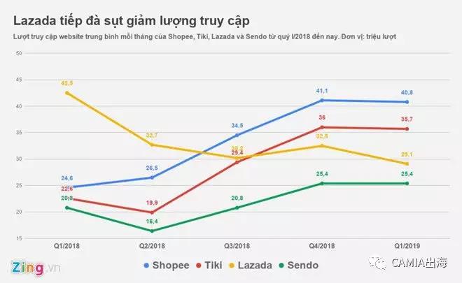 2019年Q1越南电商地图：Lazada访问量比去年减少30％以上