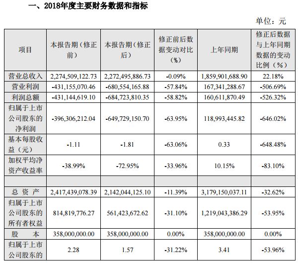 浔兴股份下调2018业绩：营业利润缩水57%，系价之链出现经营亏损