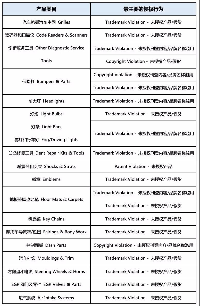 在eBay上，哪些汽配产品最容易侵权？哪种侵权行为影响最大？