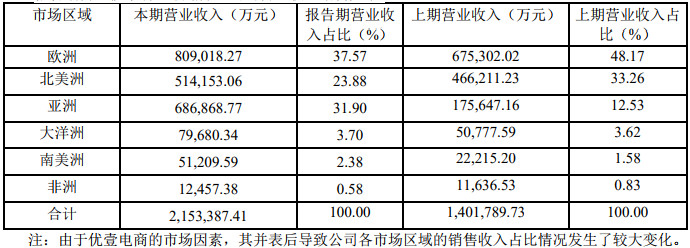 跨境通发布2018年报：独立站营收超第三方平台，环球易购和帕拓逊品类销售数据首曝光