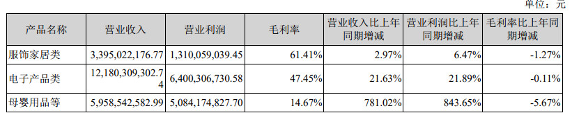 跨境通发布2018年报：独立站营收超第三方平台，环球易购和帕拓逊品类销售数据首曝光