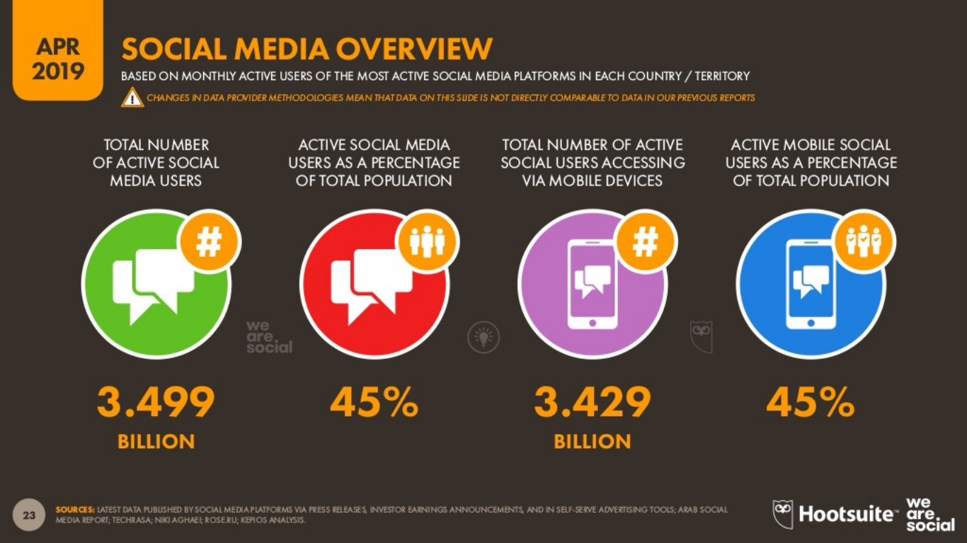 最新报告：全球互联网市场&TikTok等7大社媒广告大数据出炉