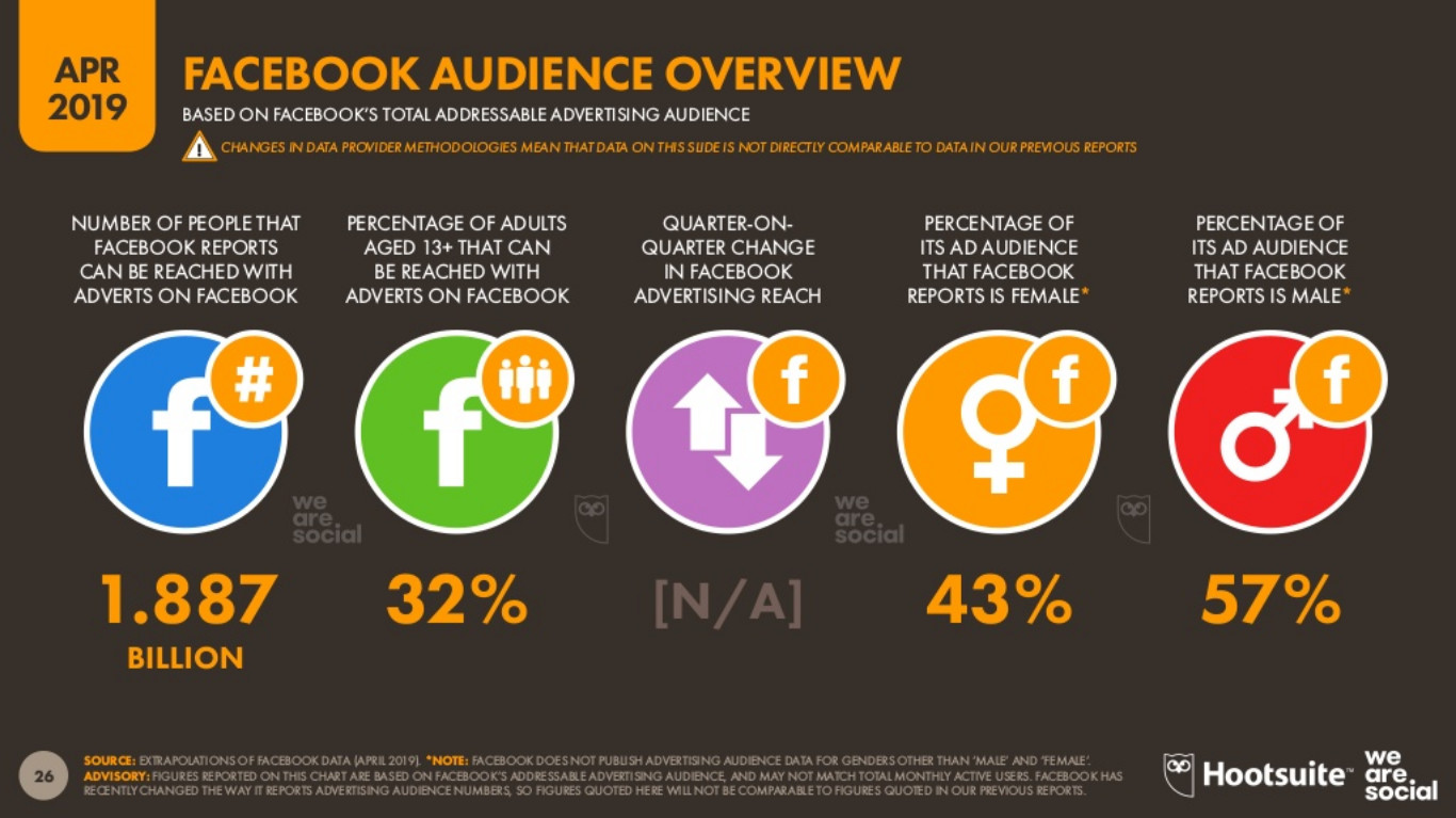 最新报告：全球互联网市场&TikTok等7大社媒广告大数据出炉