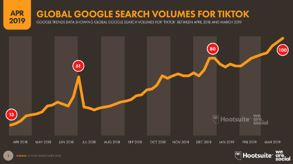 最新报告：全球互联网市场&TikTok等7大社媒广告大数据出炉
