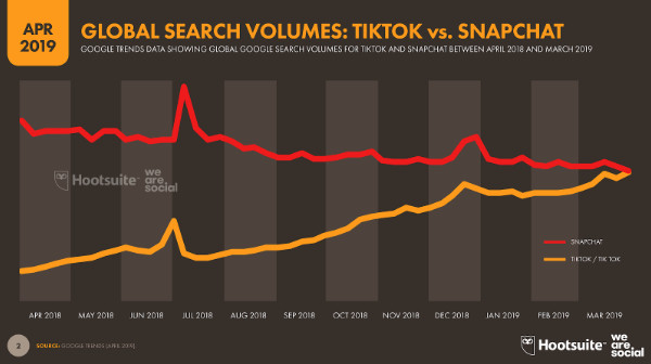 最新报告：全球互联网市场&TikTok等7大社媒广告大数据出炉