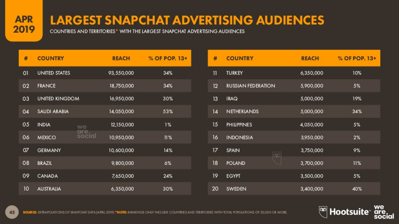 最新报告：全球互联网市场&TikTok等7大社媒广告大数据出炉