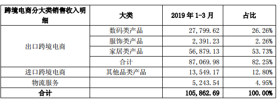 跨境大卖通拓科技2019第一季度表现如何？