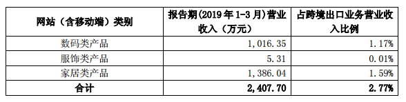 跨境大卖通拓科技2019第一季度表现如何？