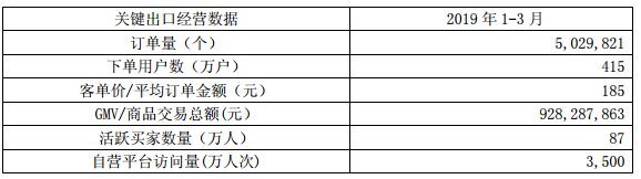 跨境大卖通拓科技2019第一季度表现如何？