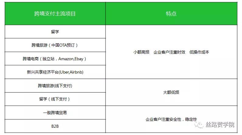跨境支付布局加速，带你解读跨境电商支付市场