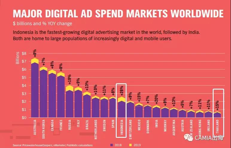 印尼成为全球数字广告市场新焦点，广告支出或将达到26亿美元