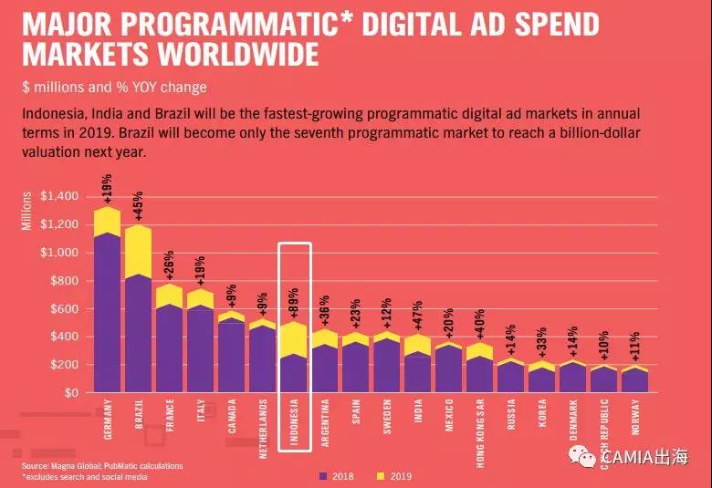 印尼成为全球数字广告市场新焦点，广告支出或将达到26亿美元