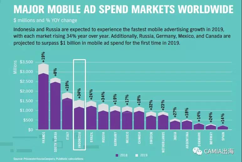 印尼成为全球数字广告市场新焦点，广告支出或将达到26亿美元