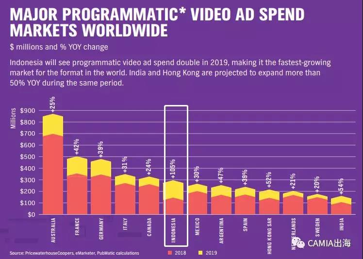 印尼成为全球数字广告市场新焦点，广告支出或将达到26亿美元