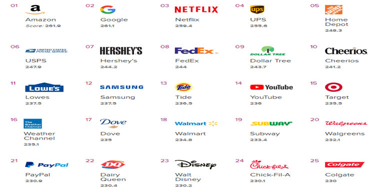 榜单经济：2019年最受美国市场喜爱的品牌